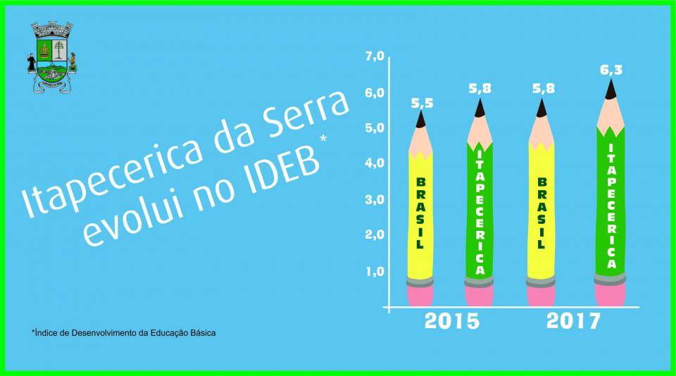 Itapecerica contabiliza avanços na Educação e supera meta do IDEB