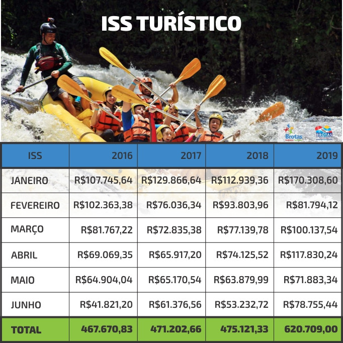 Cresce a arrecadação do ISS Turístico em Brotas
