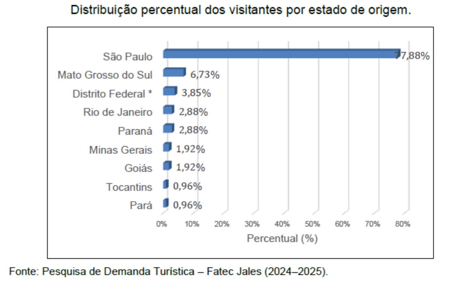 Gráfico 01