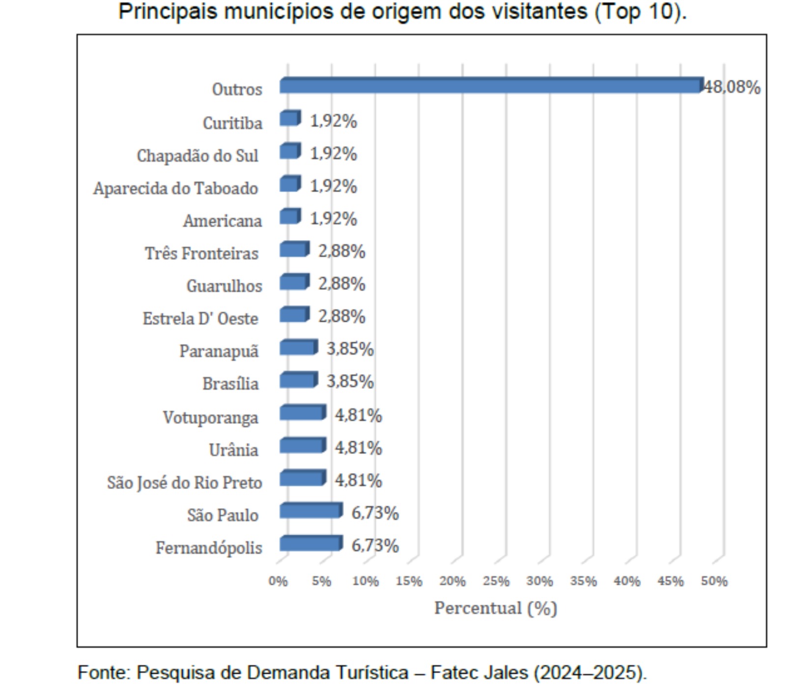 Gráfico 02