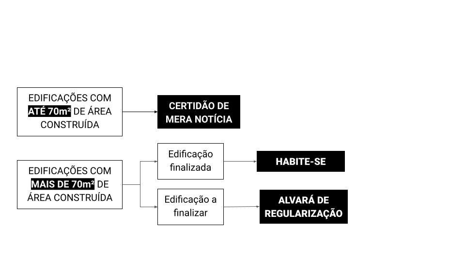 REURB Construções_fluxogramas (1)