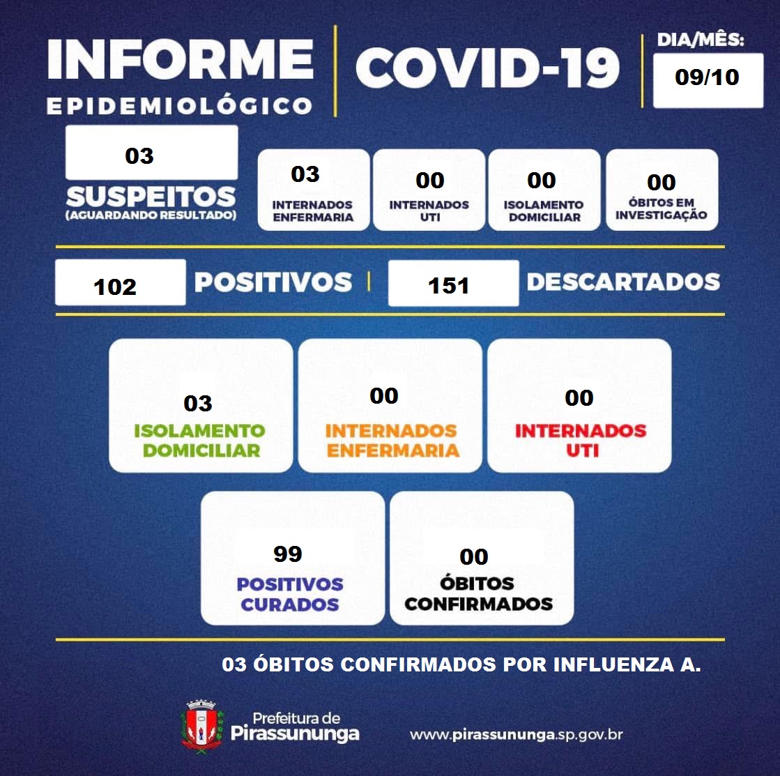 boletim covid 19 09-10-2025