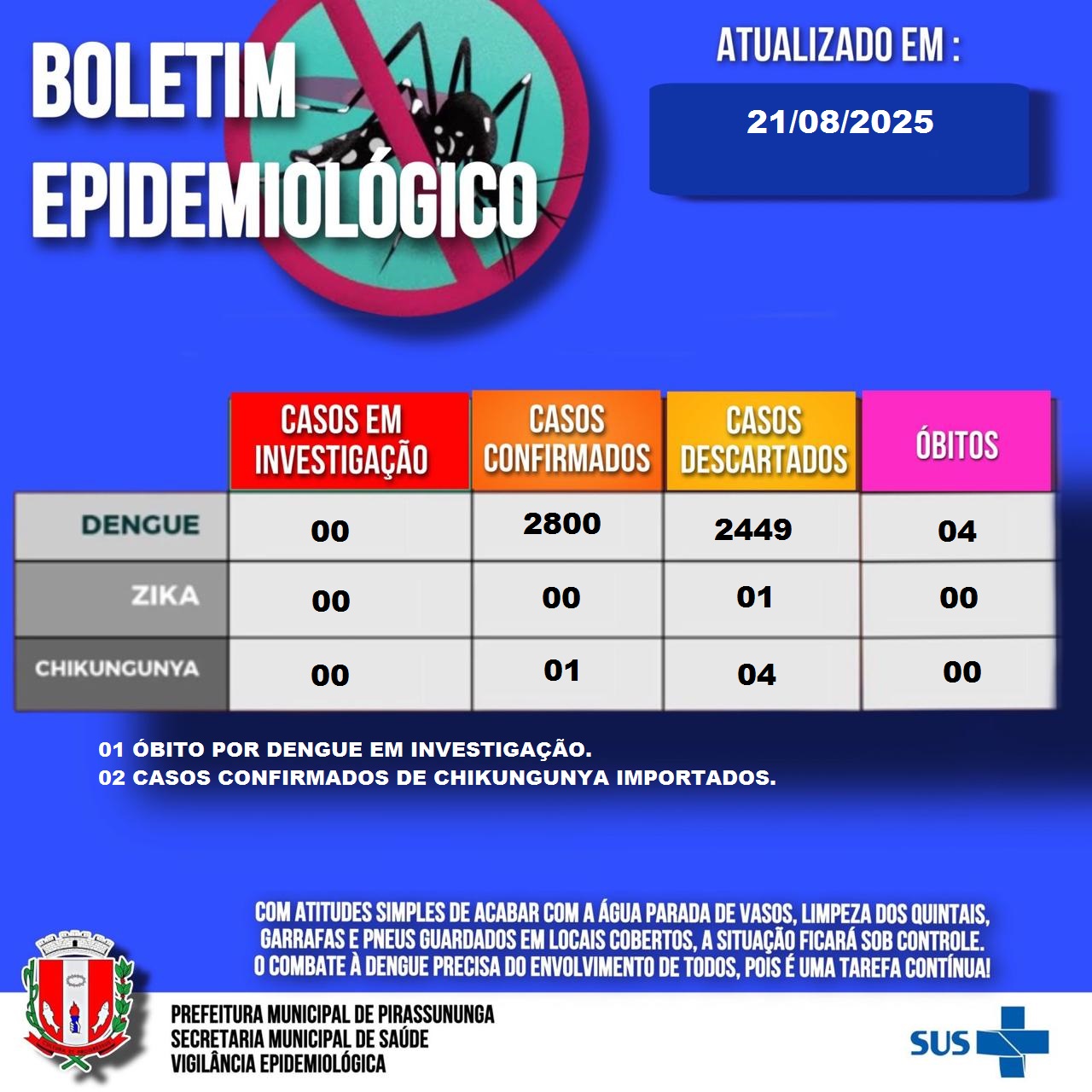 Boletim epidemiol&oacute;gico 21-08-2025