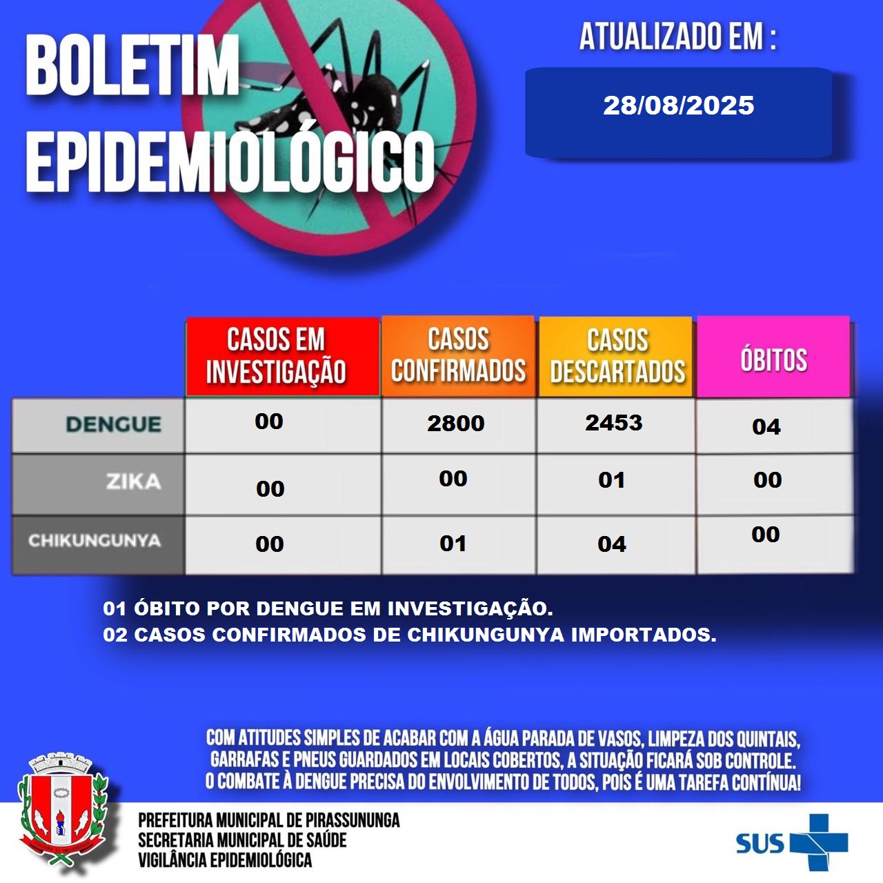 Boletim epidemiol&oacute;gico 28-08-2025