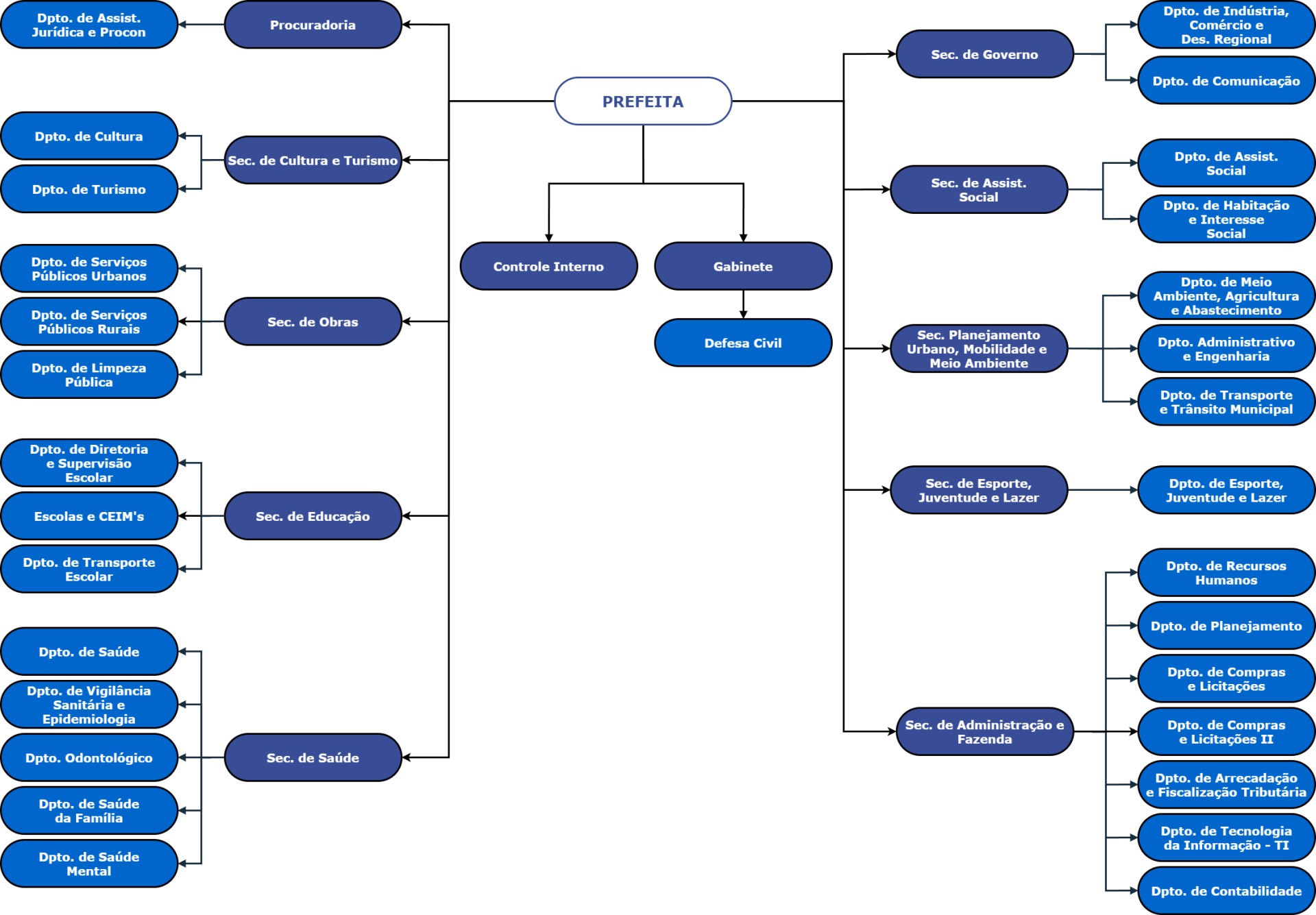 Organograma Final