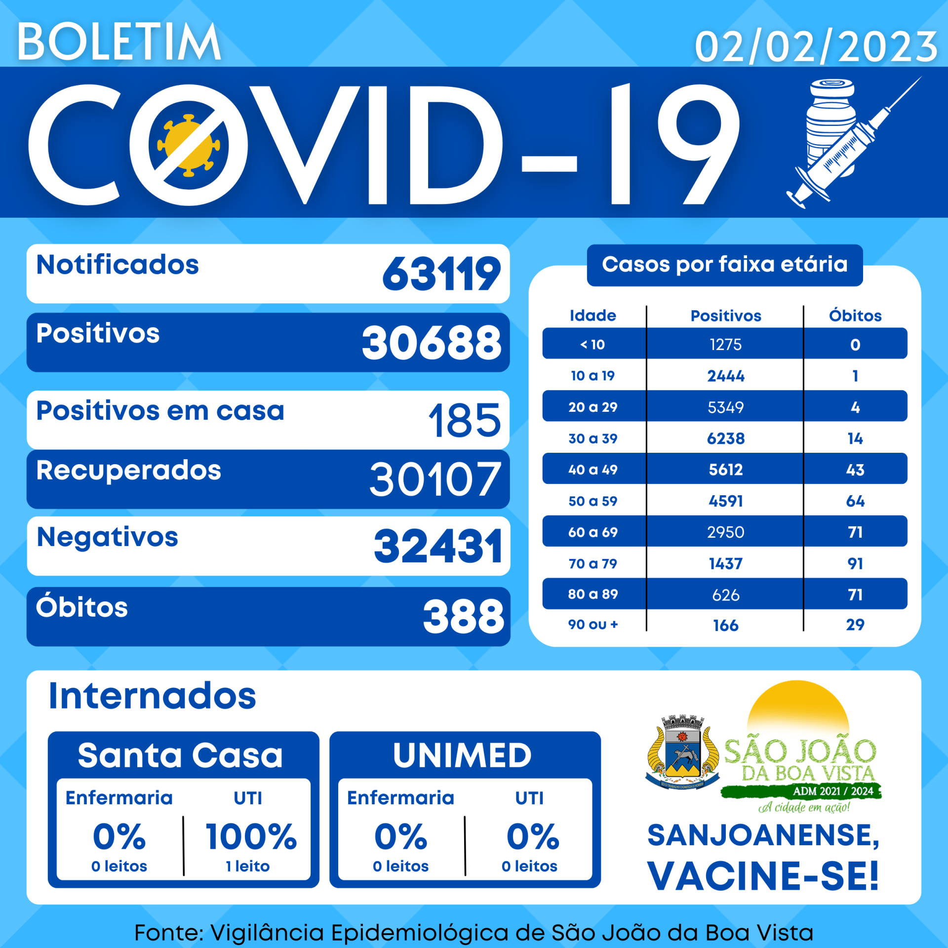 Boletim COVID 02-02