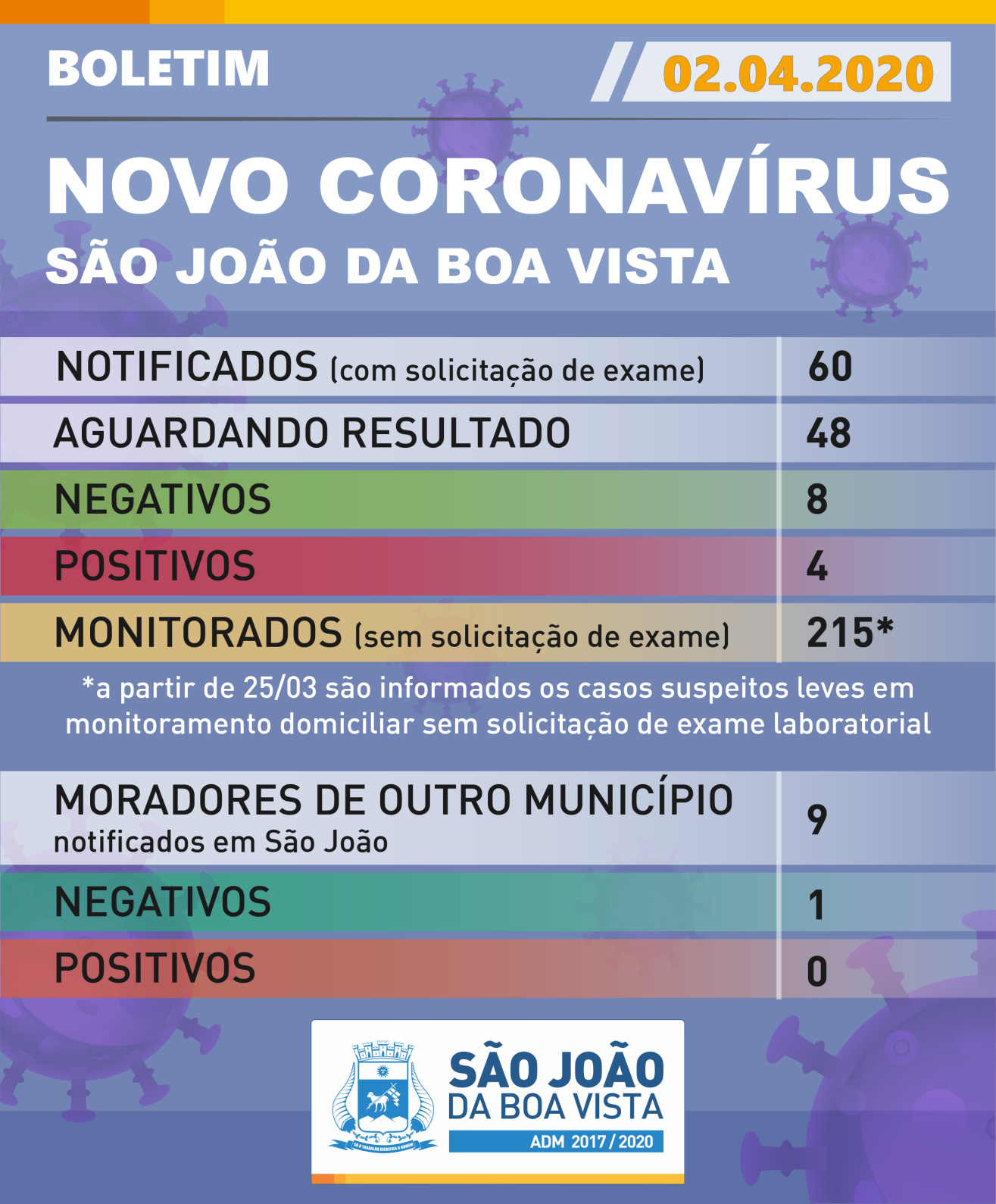 Boletim Coronavirus 02 04 2020