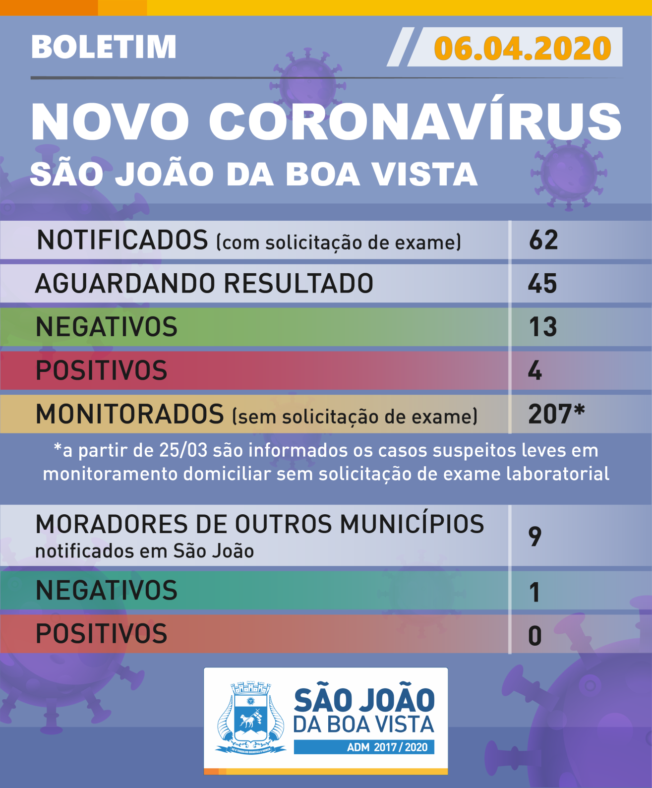 Boletim Coronavirus 06 04 2020