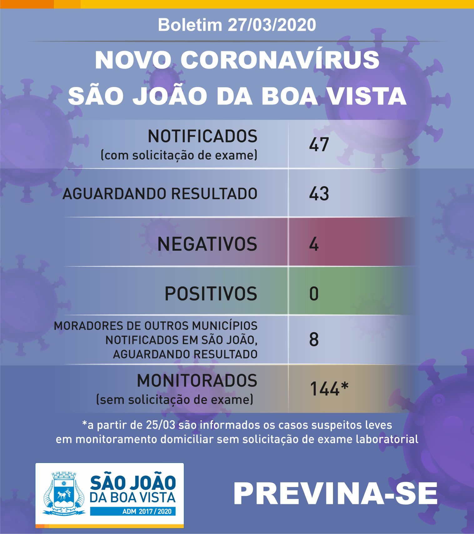 Boletim Coronavirus 27 03 2020