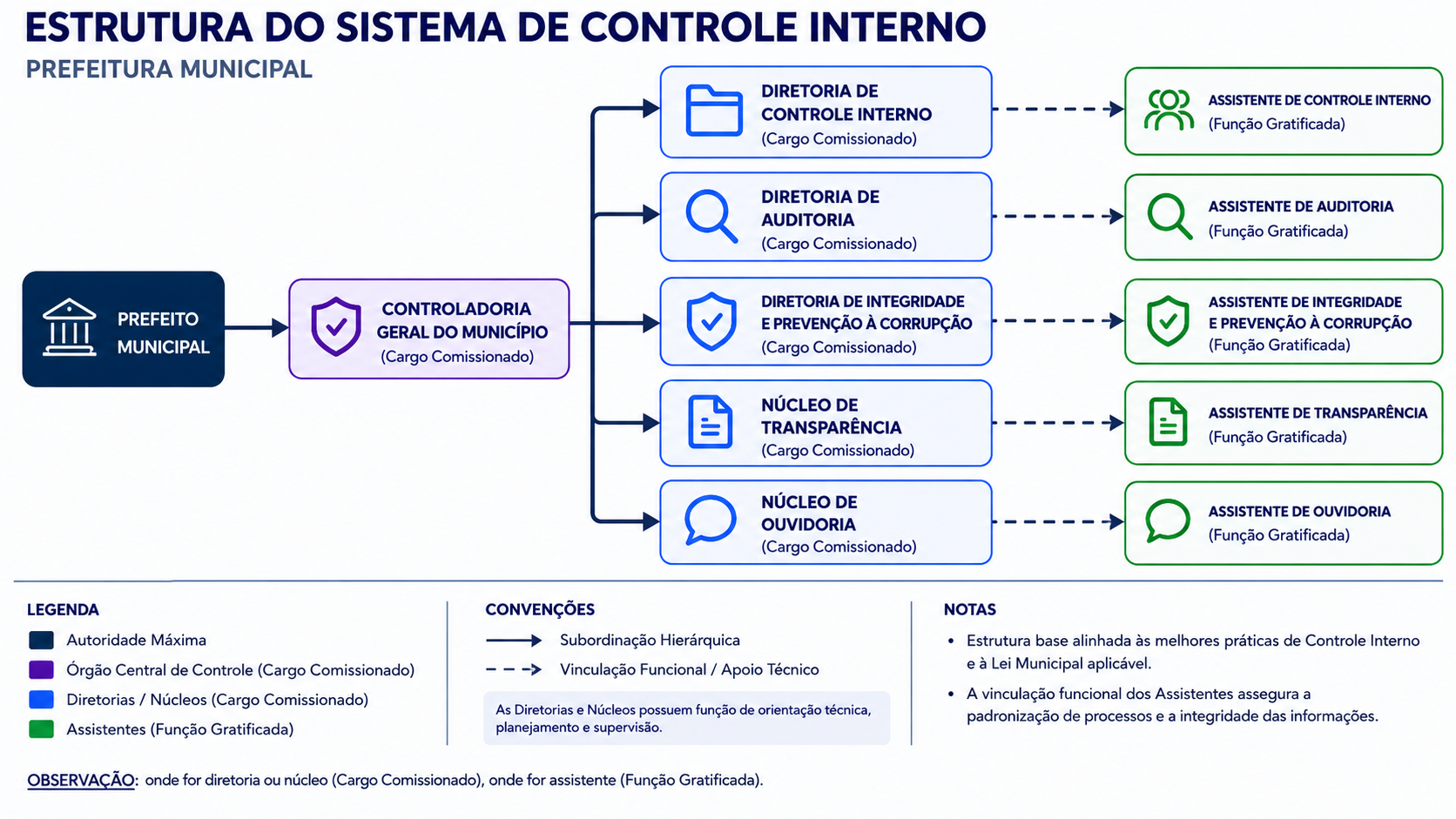 Organograma controladoria Geral