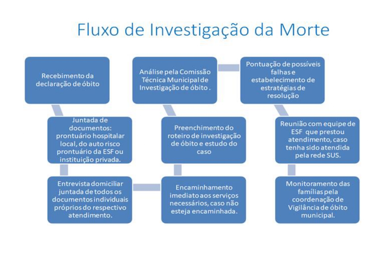 FLUXO DE INVESTIGAÇÃO OBITO_page-0001