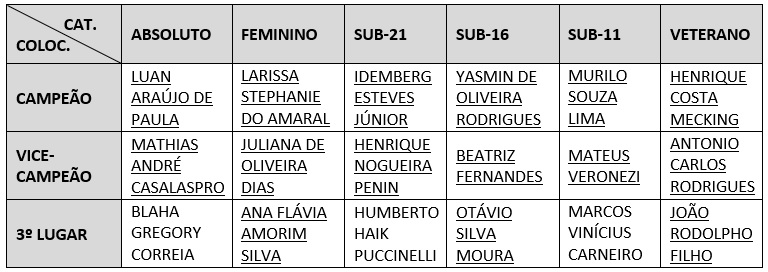 31/10 - Enxadrista de Pinda empata partidas com três grandes