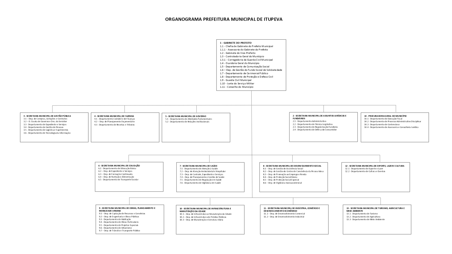 ORGANOGRAMA PMI