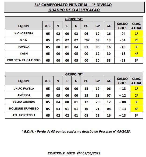 tabela de Classificação do Campeonato Rio-verdense de Futsal