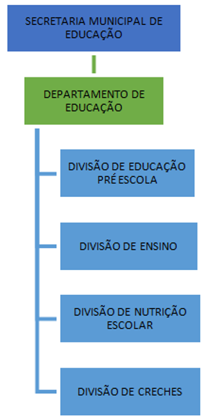 pedreira educação organograma