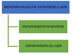Organograma Esporte e Lazer