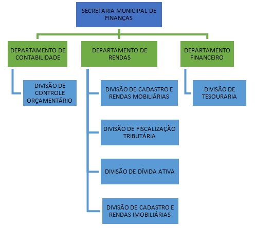 Organograma Finan&ccedil;as