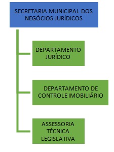 Organograma Neg&oacute;cios Jur&iacute;dicos