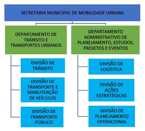 Organograma Mobilidade Urbana