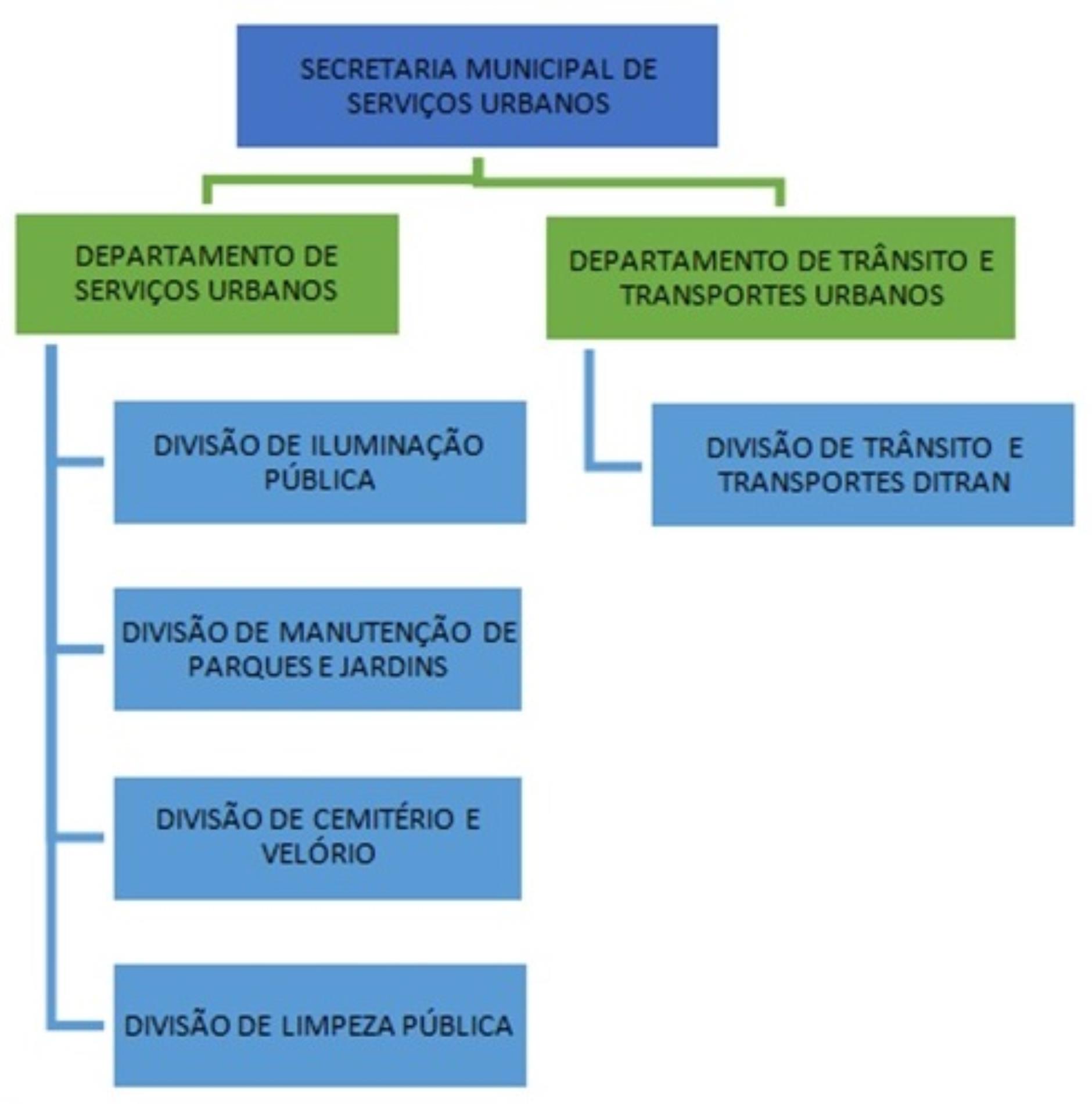 Organograma Sevi&ccedil;os Urbanos