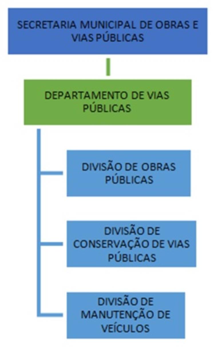 Organograma Obras e Vias P&uacute;blicas