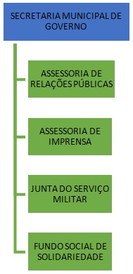 Organograma Governo