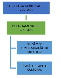 Organograma Cultura