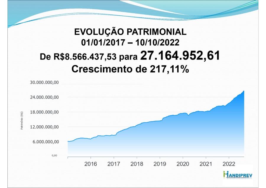 Mandiprev tem evolução patrimonial superior a 217%, resultando em 27 milhões