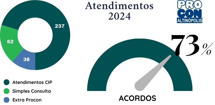 PROCON MUNICIPAL DE ALTINÓPOLIS DIVULGA RELAÇÕES DE EMPRESAS ATENDIDAS  2024.