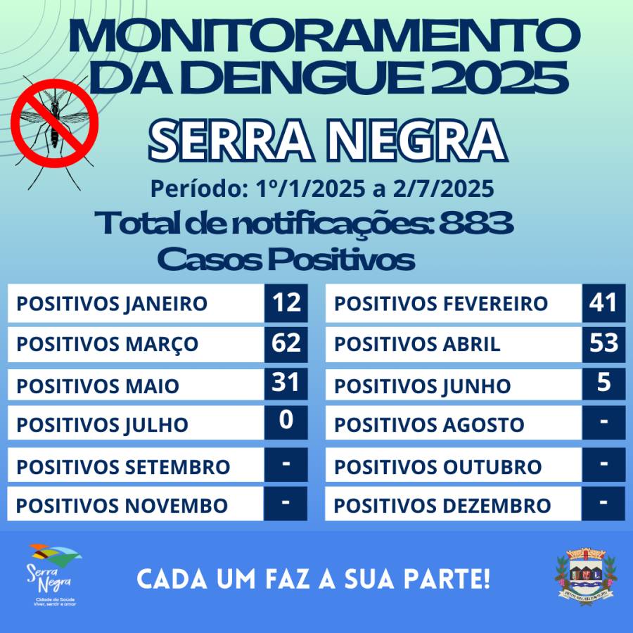 MONITORAMENTO DE CASOS DE DENGUE EM SERRA NEGRA