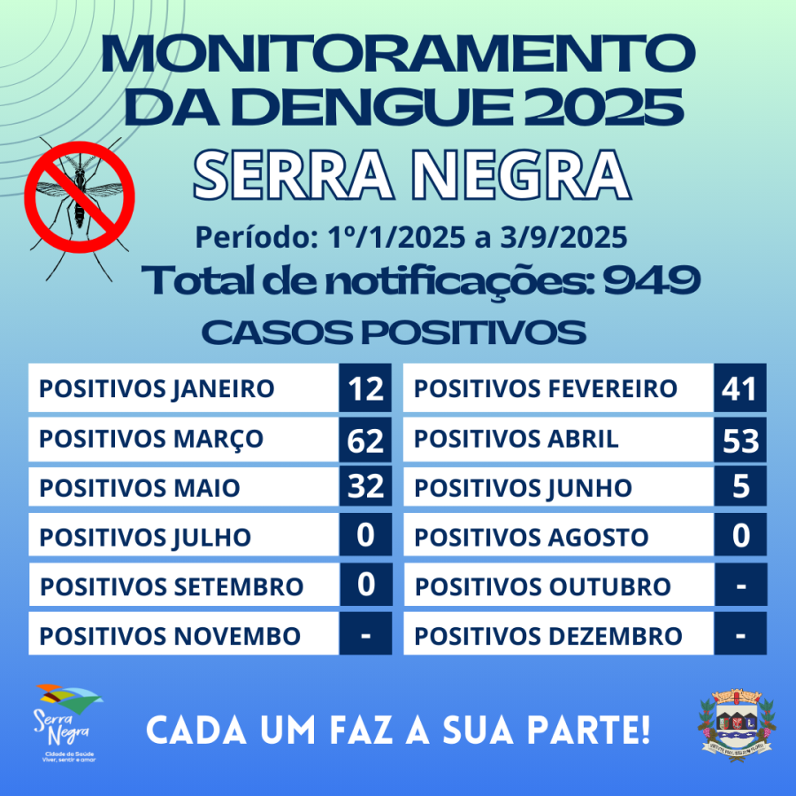 Monitoramento de casos de dengue em Serra Negra