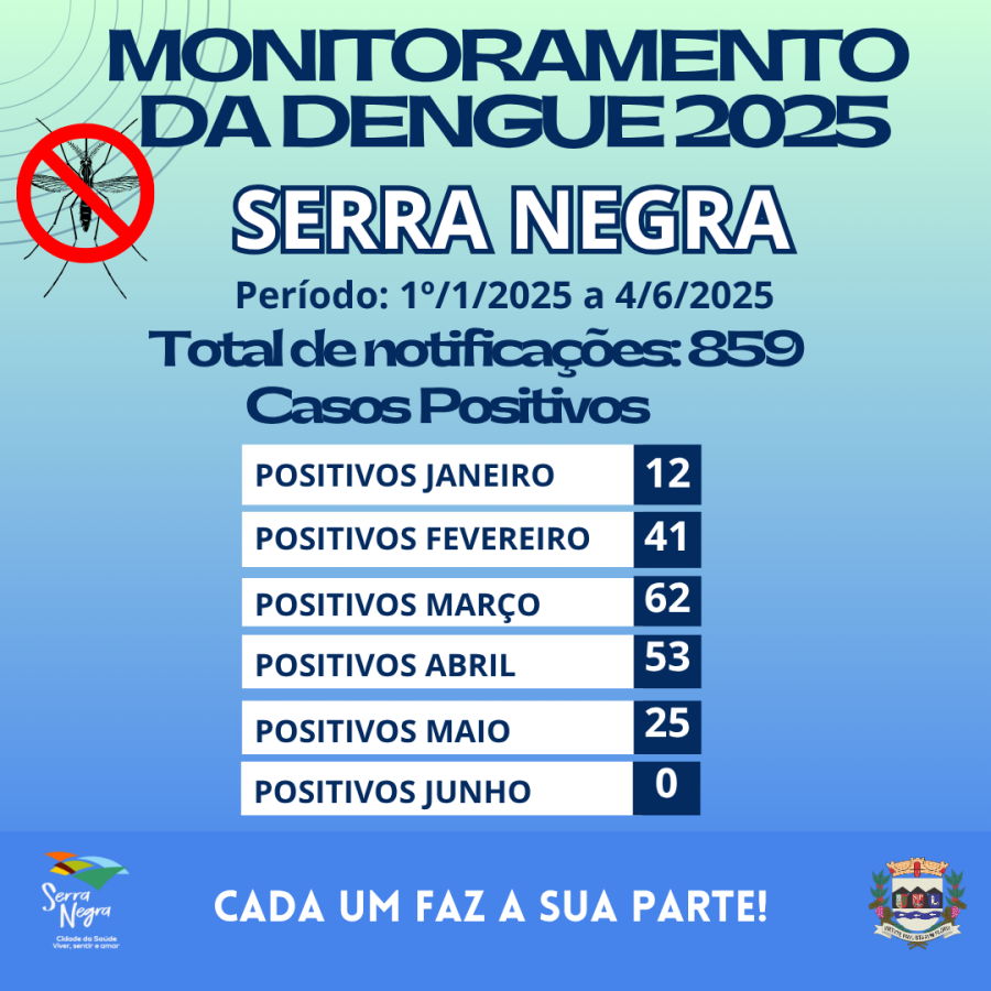 MONITORAMENTO DE CASOS DE DENGUE EM SERRA NEGRA