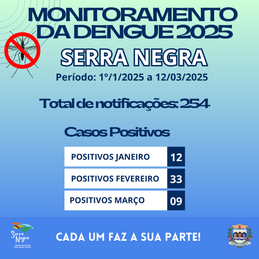 MONITORAMENTO DE CASOS DE DENGUE EM SERRA NEGRA