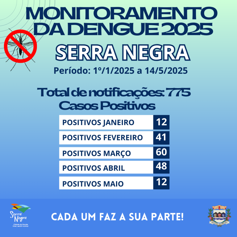 MONITORAMENTO DE CASOS DE DENGUE EM SERRA
