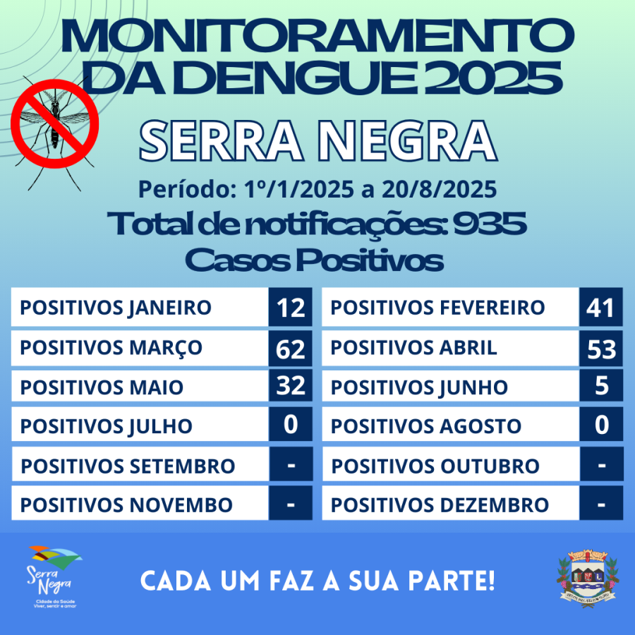 Monitoramento de casos de dengue em Serra Negra