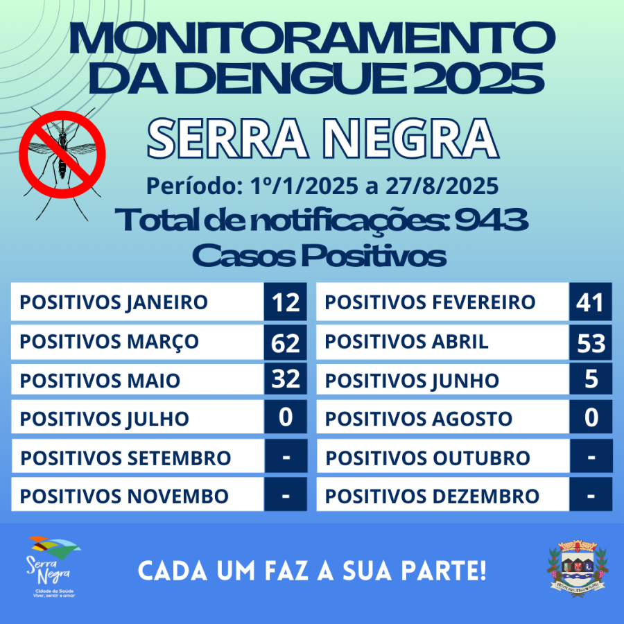 Monitoramento de casos de dengue em Serra Negra