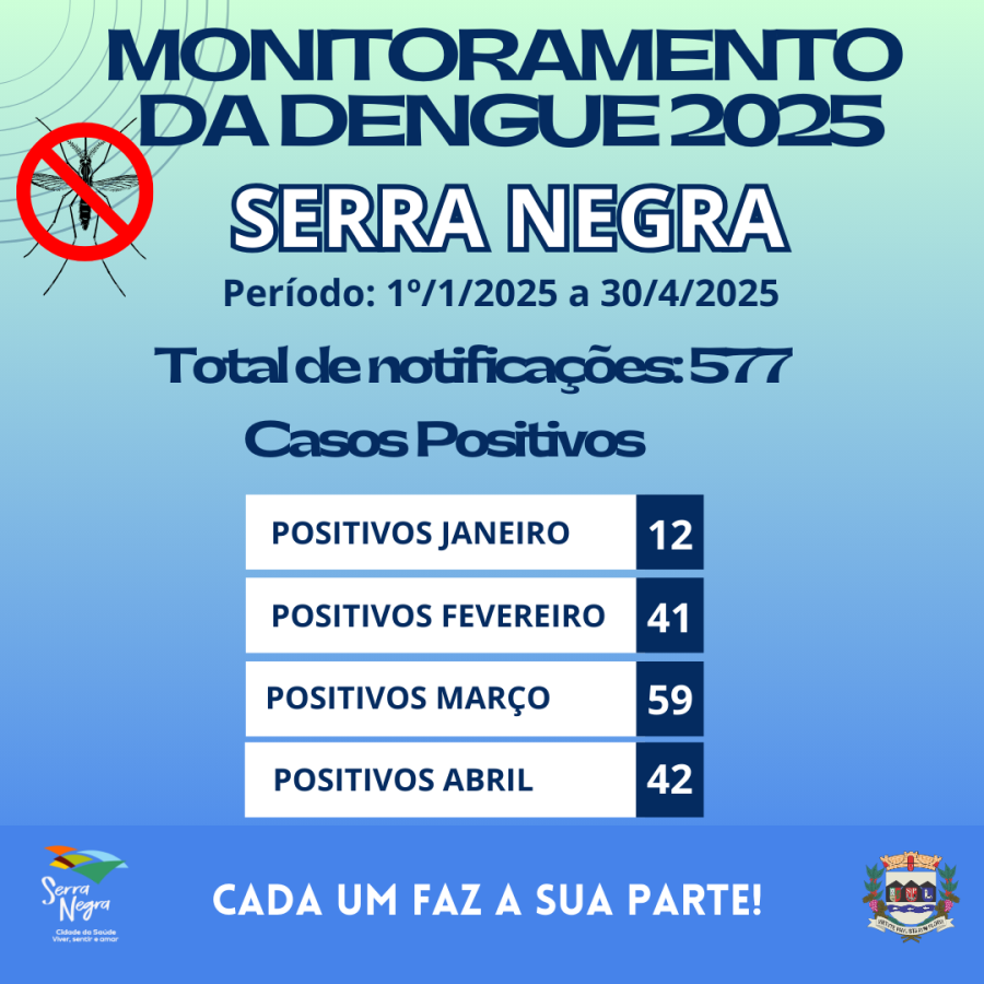 MONITORAMENTO DE CASOS DE DENGUE EM SERRA