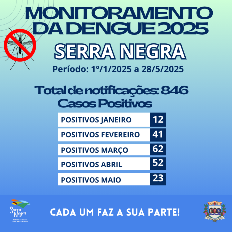 MONITORAMENTO DE CASOS DE DENGUE EM SERRA NEGRA