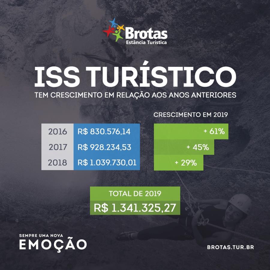 Evolução da arrecação do ISS Turístico em Brotas