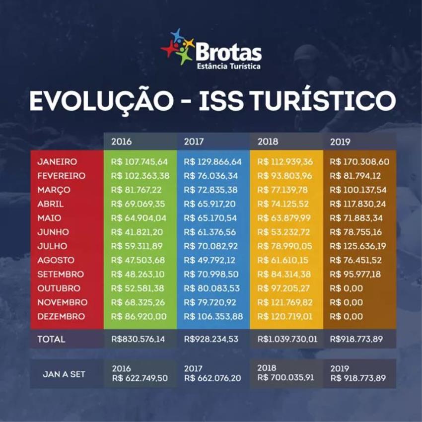 Comparativo de arrecadação de ISS Turístico