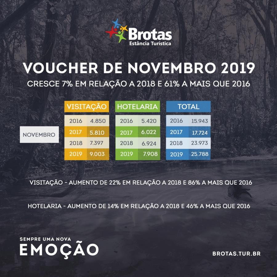 Sobe número do voucher em comparação aos anos anteriores