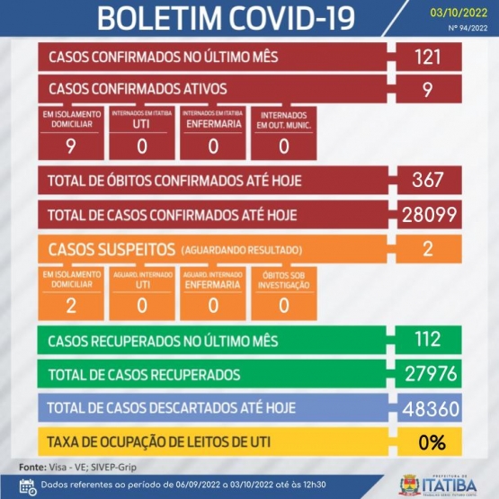 Em um mês, Itatiba registra 121 casos de Covid-19