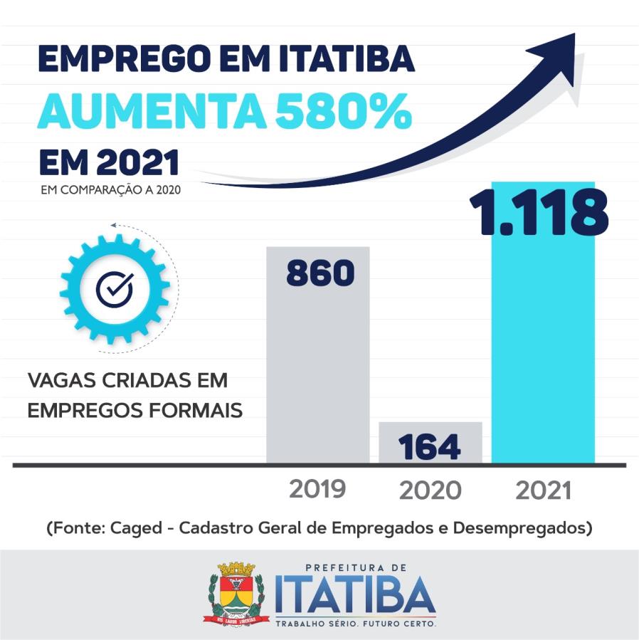 Itatiba apresenta crescimento superior a 580% no saldo de empregos criados em 2021