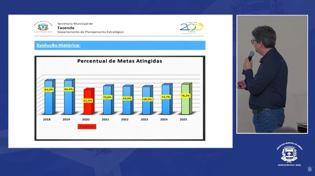 Prefeitura de Limeira cumpre 74,2% das metas em 2025 e registra melhor desempenho desde 2019