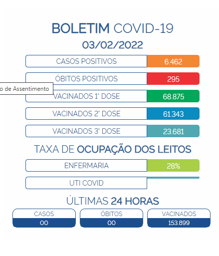 Boletim Covid-19 - 03/02/2022