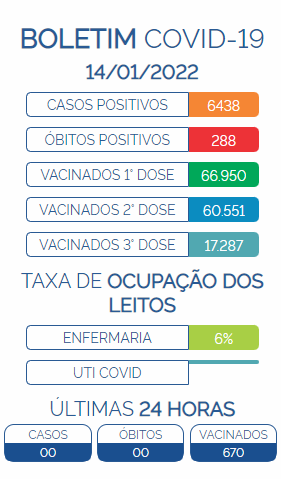 Boletim Covid-19 - 14/01/2022