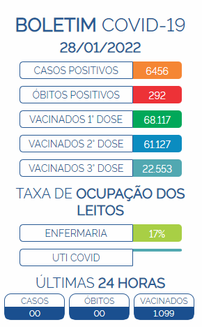 Boletim Covid-19 - 28/01/2022