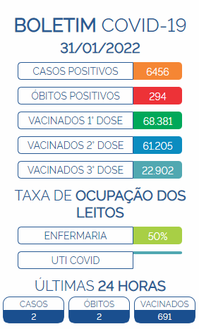 Boletim Covid-19 - 31/01/2022