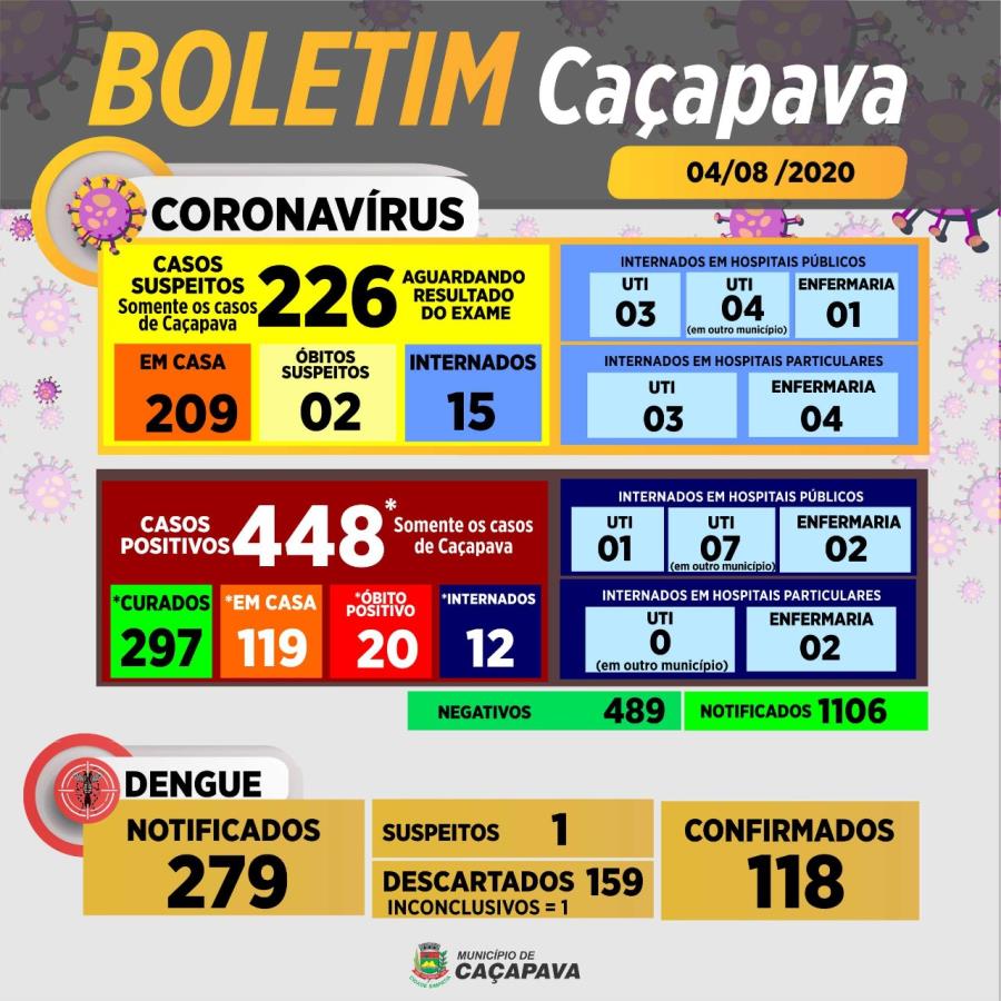 Boletim diário coronavírus e dengue - 04 de agosto