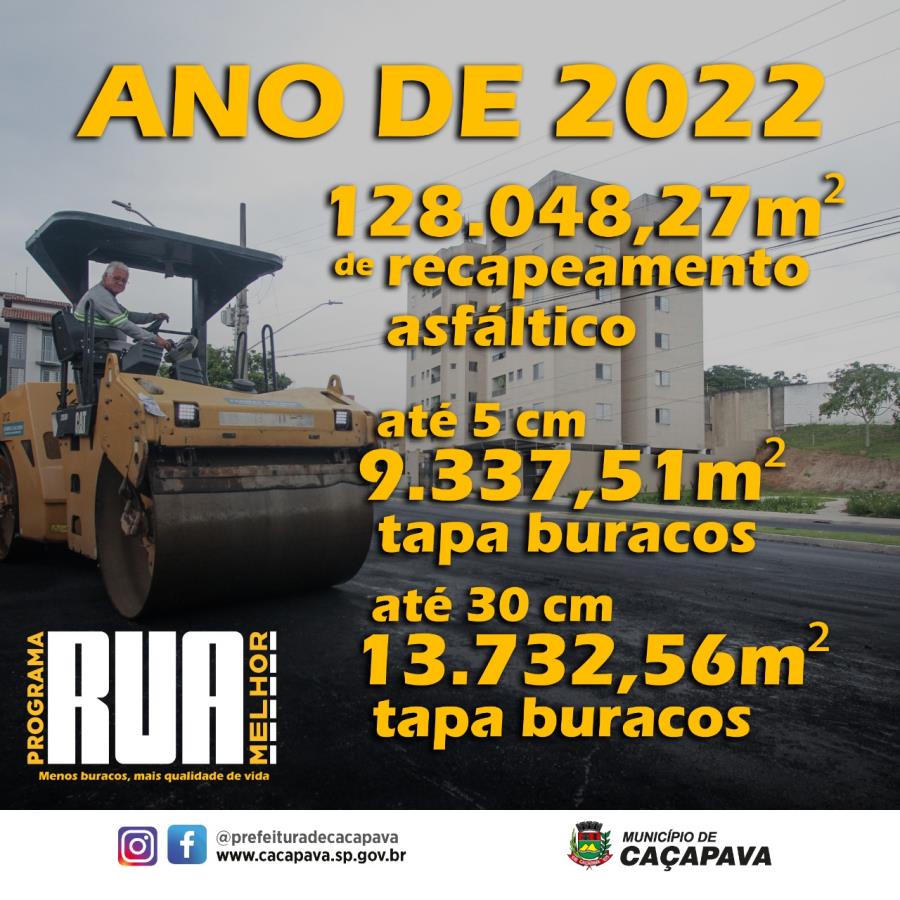 Programa Rua Melhor realiza mais de 128 mil m² em obras no ano de 2022